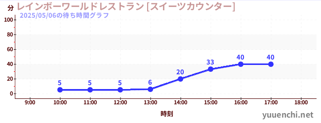 7日前の待ち時間グラフ（レインボーワールドレストラン [スイーツカウンター])