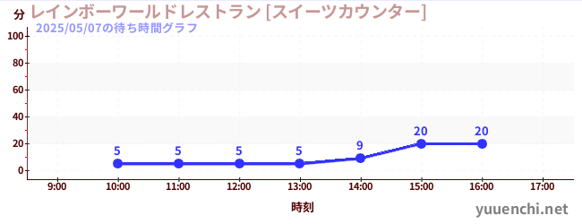 6日前の待ち時間グラフ（レインボーワールドレストラン [スイーツカウンター])
