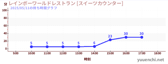 2日前の待ち時間グラフ（レインボーワールドレストラン [スイーツカウンター])