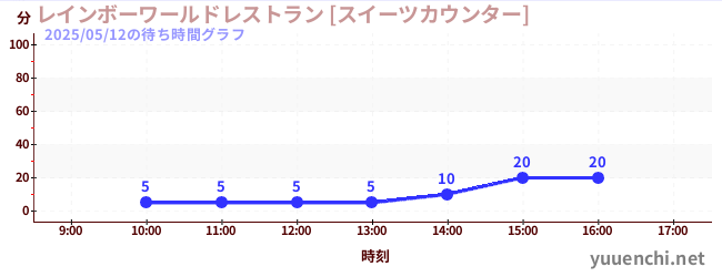 1日前の待ち時間グラフ（レインボーワールドレストラン [スイーツカウンター])