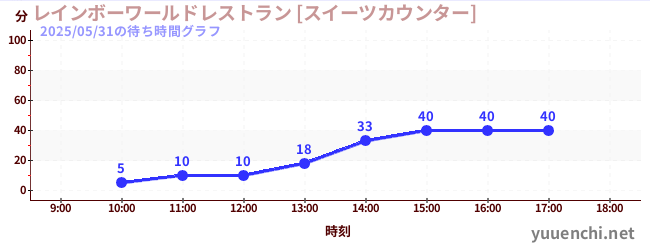 4日前の待ち時間グラフ（レインボーワールドレストラン [スイーツカウンター])