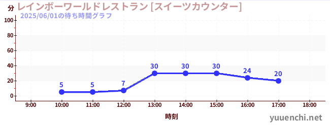 3日前の待ち時間グラフ（レインボーワールドレストラン [スイーツカウンター])