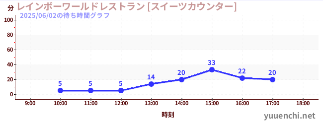 2日前の待ち時間グラフ（レインボーワールドレストラン [スイーツカウンター])