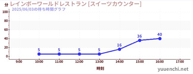 1日前の待ち時間グラフ（レインボーワールドレストラン [スイーツカウンター])