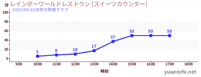 7日前の待ち時間グラフ（レインボーワールドレストラン [スイーツカウンター])