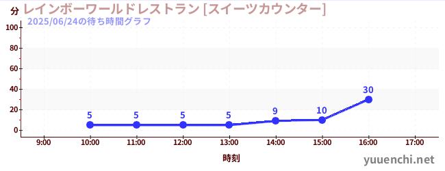 4日前の待ち時間グラフ（レインボーワールドレストラン [スイーツカウンター])