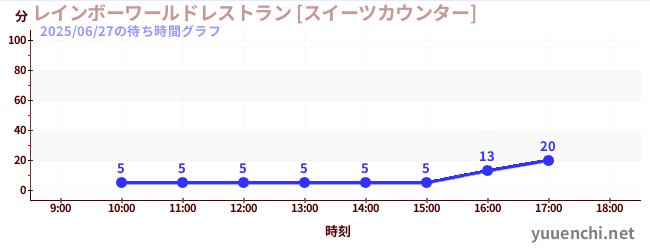 1日前の待ち時間グラフ（レインボーワールドレストラン [スイーツカウンター])