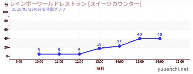 2日前の待ち時間グラフ（レインボーワールドレストラン [スイーツカウンター])