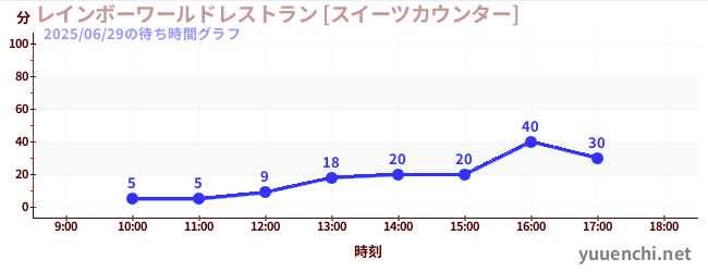 1日前の待ち時間グラフ（レインボーワールドレストラン [スイーツカウンター])