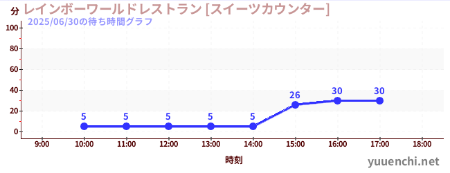 1日前の待ち時間グラフ（レインボーワールドレストラン [スイーツカウンター])
