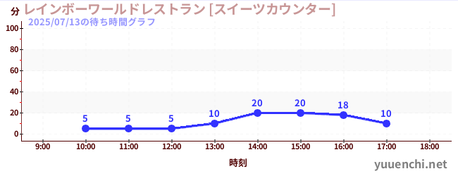 7日前の待ち時間グラフ（レインボーワールドレストラン [スイーツカウンター])