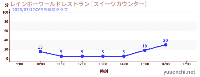3日前の待ち時間グラフ（レインボーワールドレストラン [スイーツカウンター])