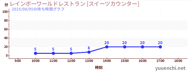 7日前の待ち時間グラフ（レインボーワールドレストラン [スイーツカウンター])
