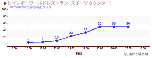 6日前の待ち時間グラフ（レインボーワールドレストラン [スイーツカウンター])
