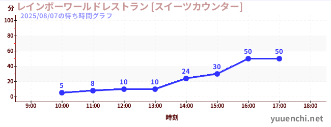 5日前の待ち時間グラフ（レインボーワールドレストラン [スイーツカウンター])