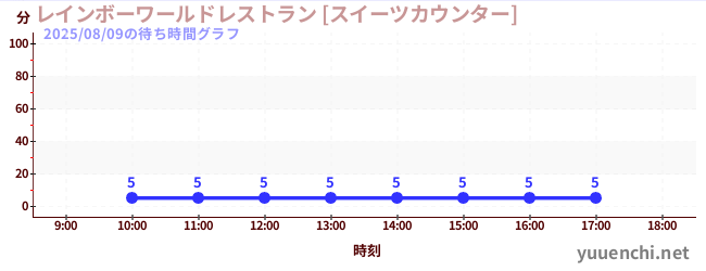 3日前の待ち時間グラフ（レインボーワールドレストラン [スイーツカウンター])