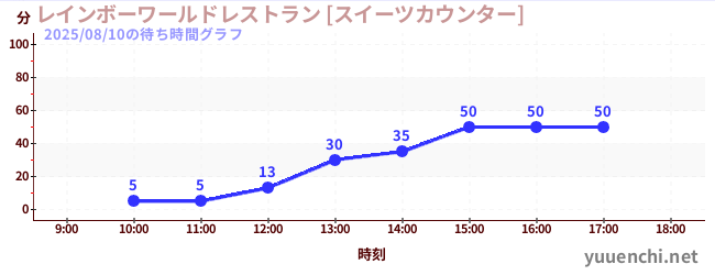 2日前の待ち時間グラフ（レインボーワールドレストラン [スイーツカウンター])