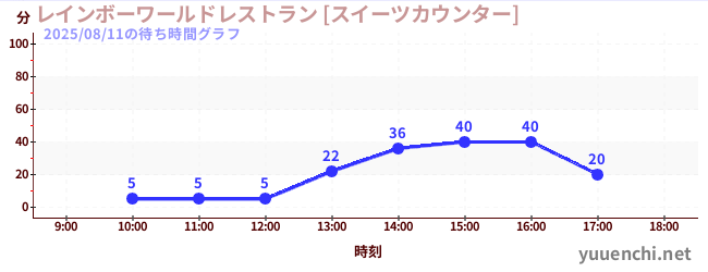 1日前の待ち時間グラフ（レインボーワールドレストラン [スイーツカウンター])
