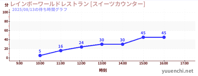 1日前の待ち時間グラフ（レインボーワールドレストラン [スイーツカウンター])