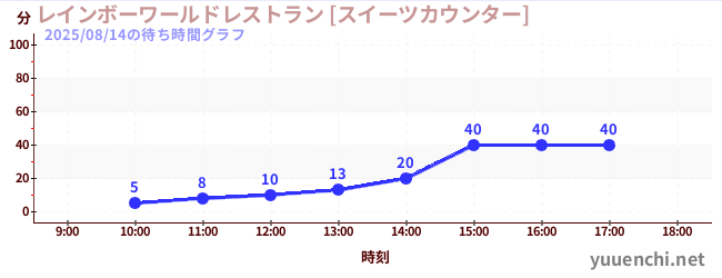 1日前の待ち時間グラフ（レインボーワールドレストラン [スイーツカウンター])