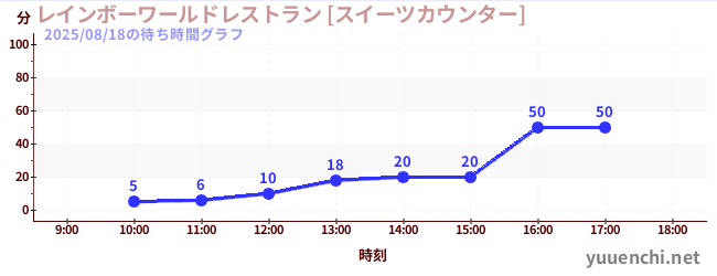 1日前の待ち時間グラフ（レインボーワールドレストラン [スイーツカウンター])