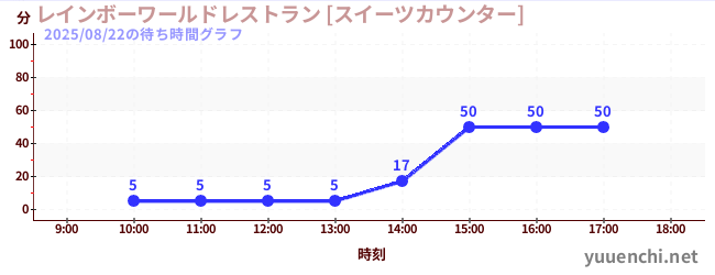 1日前の待ち時間グラフ（レインボーワールドレストラン [スイーツカウンター])