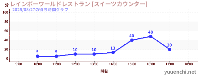 7日前の待ち時間グラフ（レインボーワールドレストラン [スイーツカウンター])