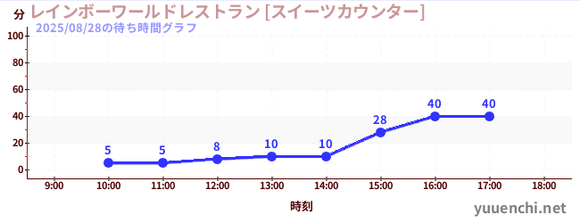6日前の待ち時間グラフ（レインボーワールドレストラン [スイーツカウンター])