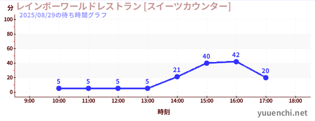 5日前の待ち時間グラフ（レインボーワールドレストラン [スイーツカウンター])