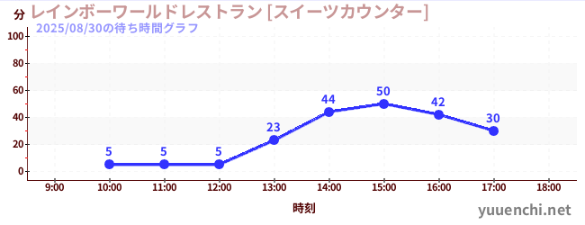 4日前の待ち時間グラフ（レインボーワールドレストラン [スイーツカウンター])