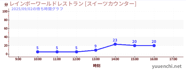 1日前の待ち時間グラフ（レインボーワールドレストラン [スイーツカウンター])