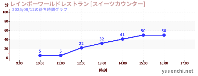 5日前の待ち時間グラフ（レインボーワールドレストラン [スイーツカウンター])