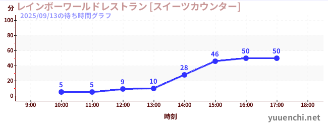 4日前の待ち時間グラフ（レインボーワールドレストラン [スイーツカウンター])