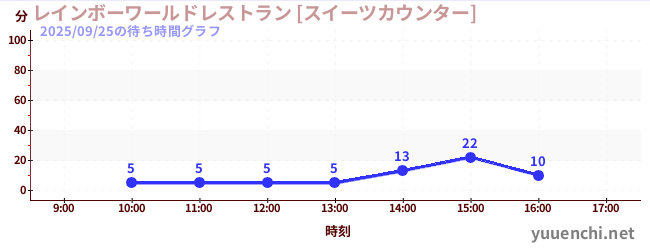 5日前の待ち時間グラフ（レインボーワールドレストラン [スイーツカウンター])