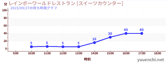 3日前の待ち時間グラフ（レインボーワールドレストラン [スイーツカウンター])
