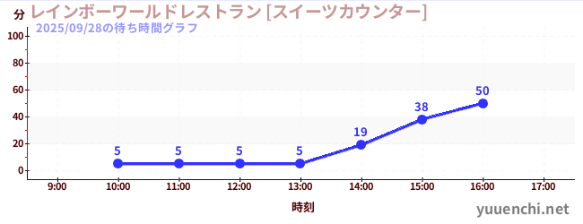 2日前の待ち時間グラフ（レインボーワールドレストラン [スイーツカウンター])