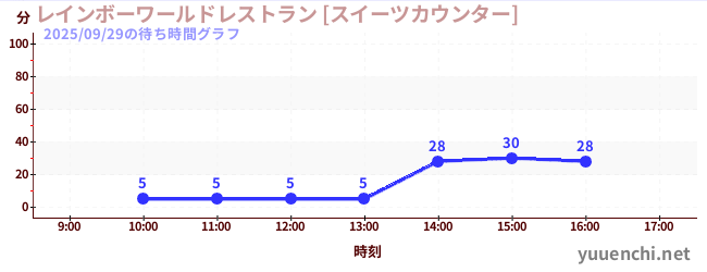 1日前の待ち時間グラフ（レインボーワールドレストラン [スイーツカウンター])