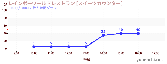 5日前の待ち時間グラフ（レインボーワールドレストラン [スイーツカウンター])