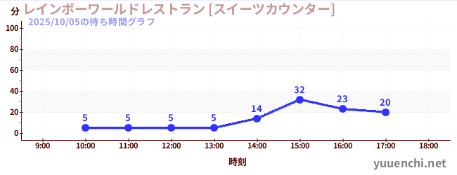 2日前の待ち時間グラフ（レインボーワールドレストラン [スイーツカウンター])