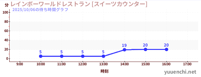 1日前の待ち時間グラフ（レインボーワールドレストラン [スイーツカウンター])