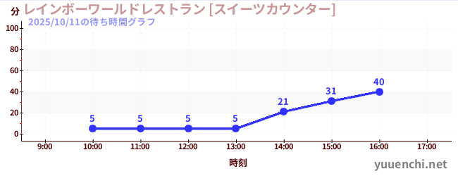 7日前の待ち時間グラフ（レインボーワールドレストラン [スイーツカウンター])