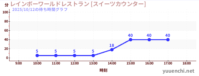 6日前の待ち時間グラフ（レインボーワールドレストラン [スイーツカウンター])
