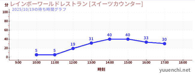 7日前の待ち時間グラフ（レインボーワールドレストラン [スイーツカウンター])