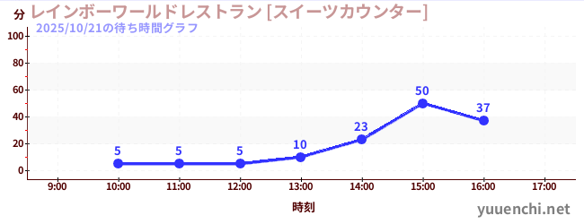 5日前の待ち時間グラフ（レインボーワールドレストラン [スイーツカウンター])