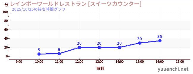 1日前の待ち時間グラフ（レインボーワールドレストラン [スイーツカウンター])