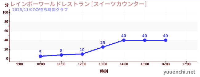7日前の待ち時間グラフ（レインボーワールドレストラン [スイーツカウンター])