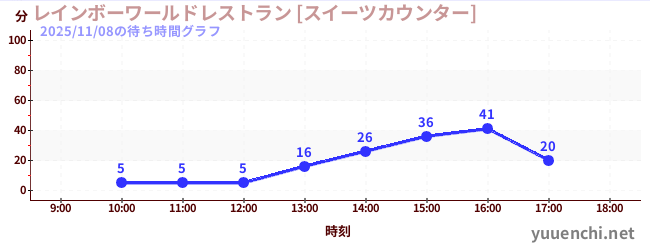 6日前の待ち時間グラフ（レインボーワールドレストラン [スイーツカウンター])