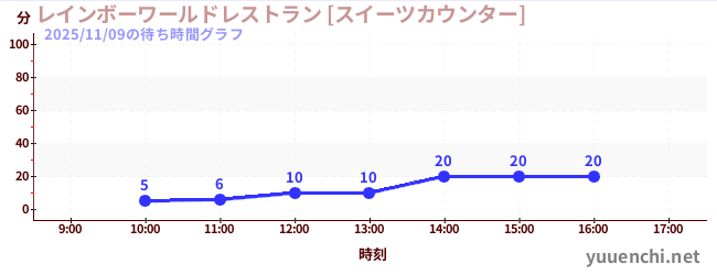 5日前の待ち時間グラフ（レインボーワールドレストラン [スイーツカウンター])