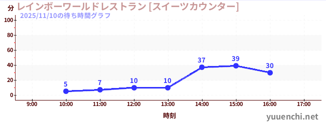 4日前の待ち時間グラフ（レインボーワールドレストラン [スイーツカウンター])