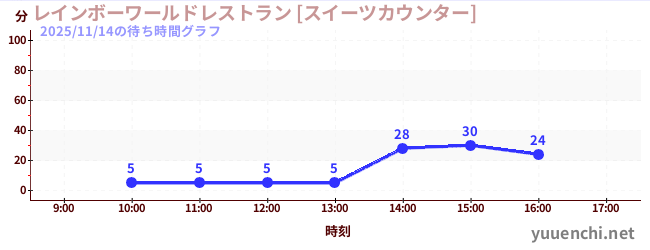 今日のこれまでの待ち時間グラフ（レインボーワールドレストラン [スイーツカウンター])